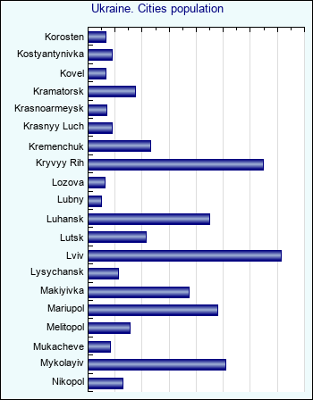 Ukraine. Cities population