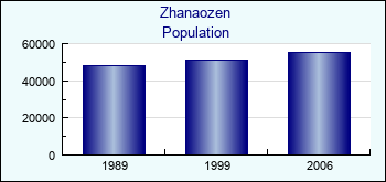 Zhanaozen. Cities population