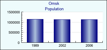 Omsk. Cities population
