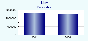 Kiev. Population of administrative divisions