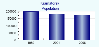 Kramatorsk. Cities population
