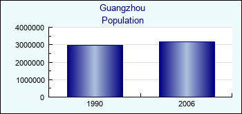 Guangzhou. Cities population