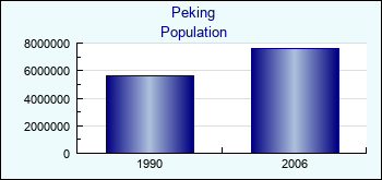 Peking. Cities population