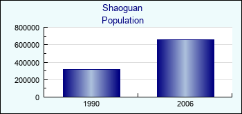 Shaoguan. Cities population