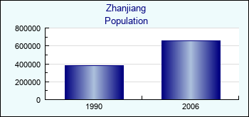 Zhanjiang. Cities population