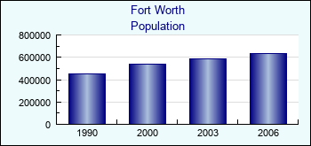 Fort Worth. Cities population