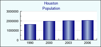Houston. Cities population