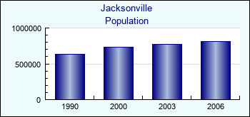 Jacksonville. Cities population
