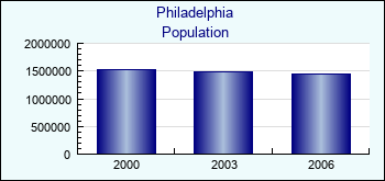Philadelphia. Cities population