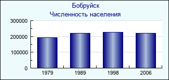 Бобруйск. Численность населения крупных городов