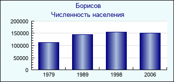 Борисов. Численность населения крупных городов