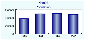 Homjel. Cities population
