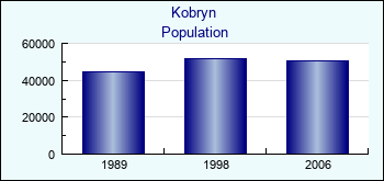 Kobryn. Cities population