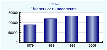 Пинск. Численность населения крупных городов