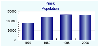 Pinsk. Cities population