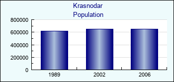 Krasnodar. Cities population