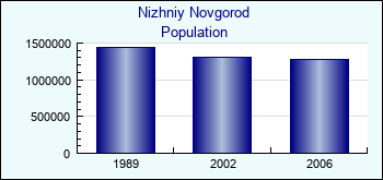 Nizhniy Novgorod. Cities population