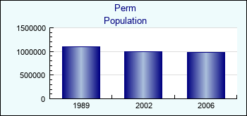 Perm. Cities population