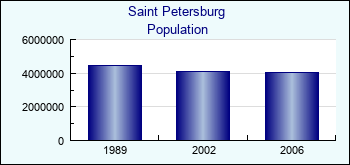 Saint Petersburg. Cities population