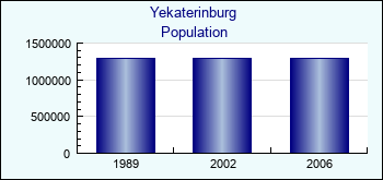 Yekaterinburg. Cities population
