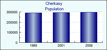 Cherkasy. Cities population