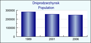 Dniprodzerzhynsk. Cities population