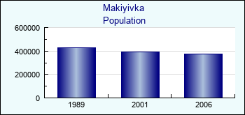 Makiyivka. Cities population
