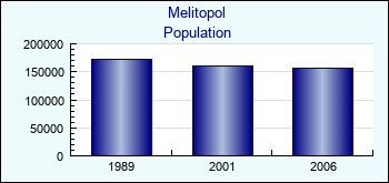 Melitopol. Cities population