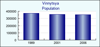Vinnytsya. Cities population