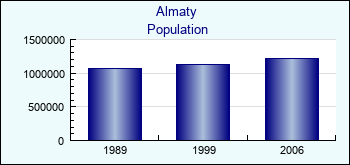 Almaty. Cities population