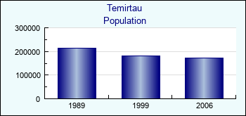 Temirtau. Cities population