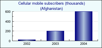 Afghanistan. Cellular mobile subscribers (thousands)
