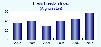 Afghanistan. Press Freedom Index