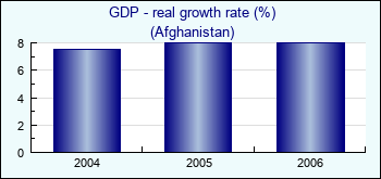 Afghanistan. GDP - real growth rate (%)