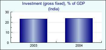 India. Investment (gross fixed), % of GDP