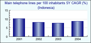 Indonesia. Main telephone lines per 100 inhabitants 5Y CAGR (%)