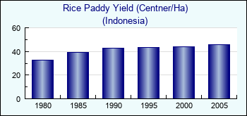 Indonesia. Rice Paddy Yield (Centner/Ha)