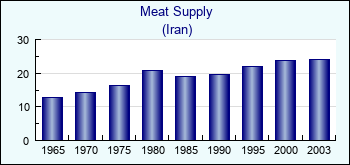 Iran. Meat Supply