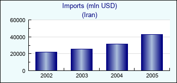 Iran. Imports (mln USD)