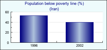 Iran. Population below poverty line (%)