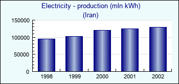 Iran. Electricity - production (mln kWh)