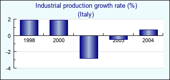 Italy. Industrial production growth rate (%)