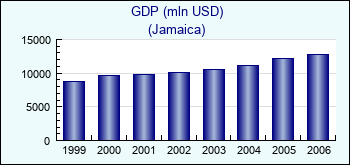 Jamaica. GDP (mln USD)