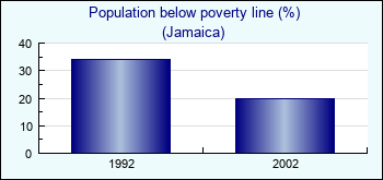 Jamaica. Population below poverty line (%)