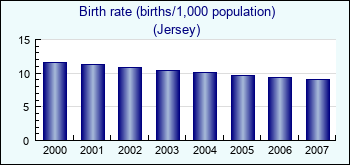 Jersey. Birth rate (births/1,000 population)