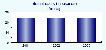 Aruba. Internet users (thousands)