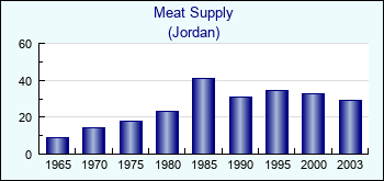 Jordan. Meat Supply
