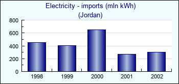 Jordan. Electricity - imports (mln kWh)