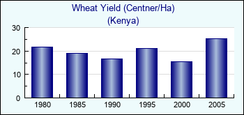 Kenya. Wheat Yield (Centner/Ha)