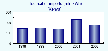 Kenya. Electricity - imports (mln kWh)